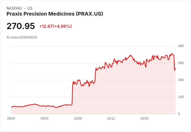【21:44 即時新聞】Praxis Precision Medicines(PRAX) 暴漲逾5倍/市場押注癲癇新藥後續調整與安全性表現