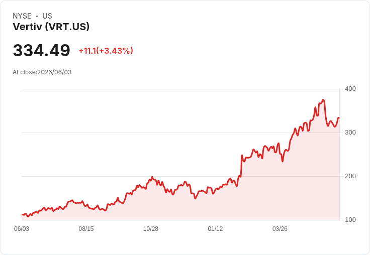 Vertiv 宣佈每股 $0.0625 股息，持續穩定回饋投資者！