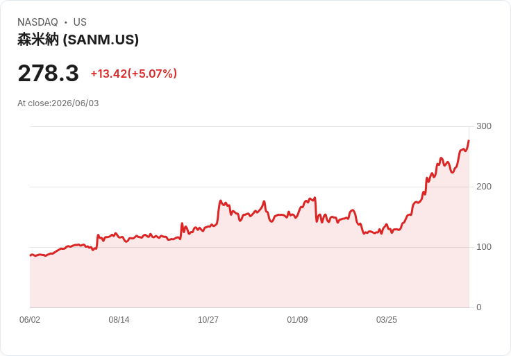 【01:51 即時新聞】Sanmina (SANM) 大漲逾5%/股價再創波段高,技術指標全面轉強