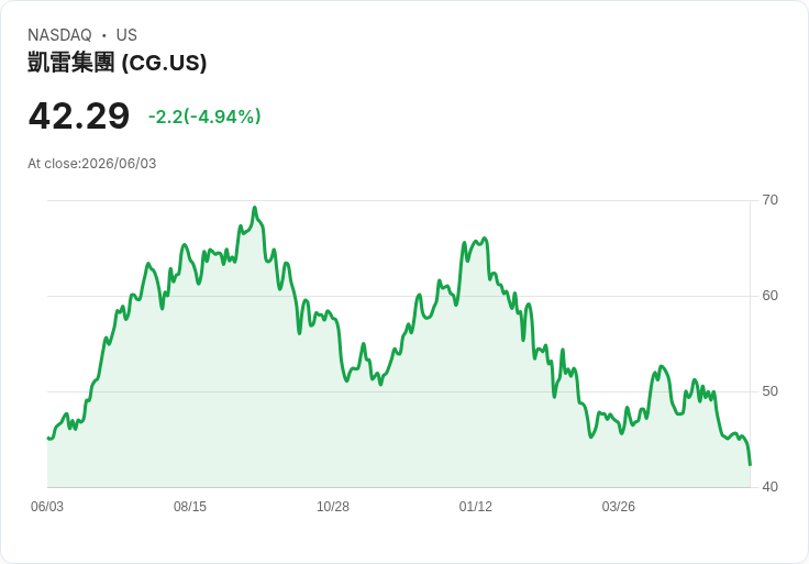 【21:30 即時新聞】The Carlyle Group(CG) 跌逾5％／傳以約30億歐元出售Flender持股
