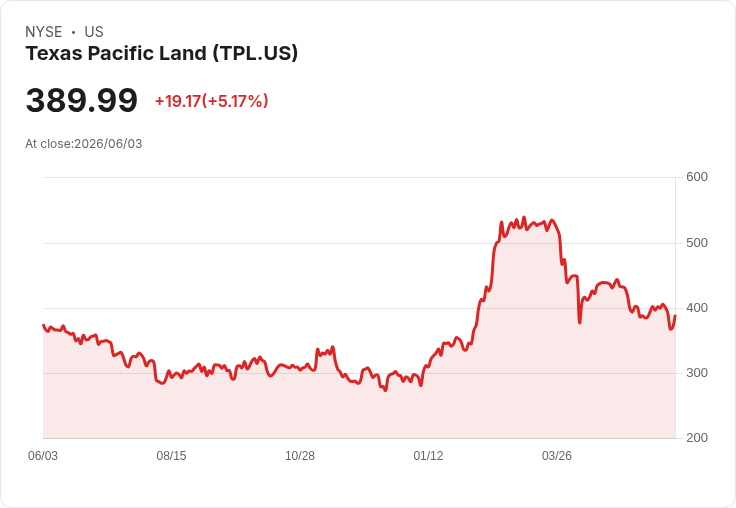 【22:40 即時新聞】Texas Pacific Land(TPL) 盤中勁揚逾5％　技術指標低檔反彈帶動買盤回流