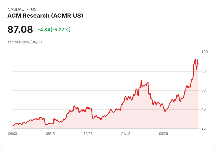 【21:49 即時新聞】ACM Research(ACMR) 重挫5.27%/短線KD高檔鈍化、技術指標修正