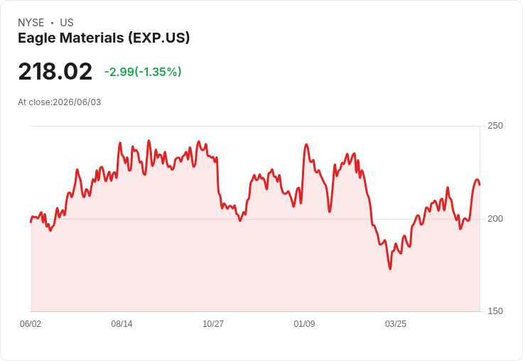 JP摩根看好建材市場 Eagle Materials獲升評為中立，Cemex、CRH及Amrize成首選