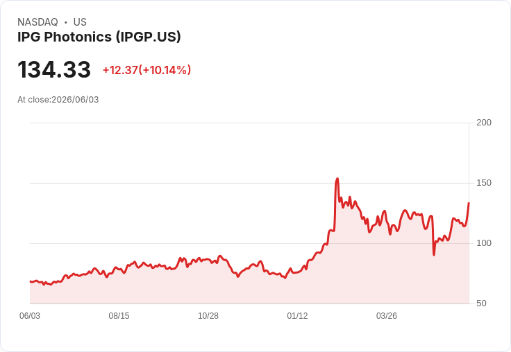 【22:16 即時新聞】IPG Photonics(IPGP) 急漲逾10％／受惠 AI 光通訊題材與同族群大漲帶動