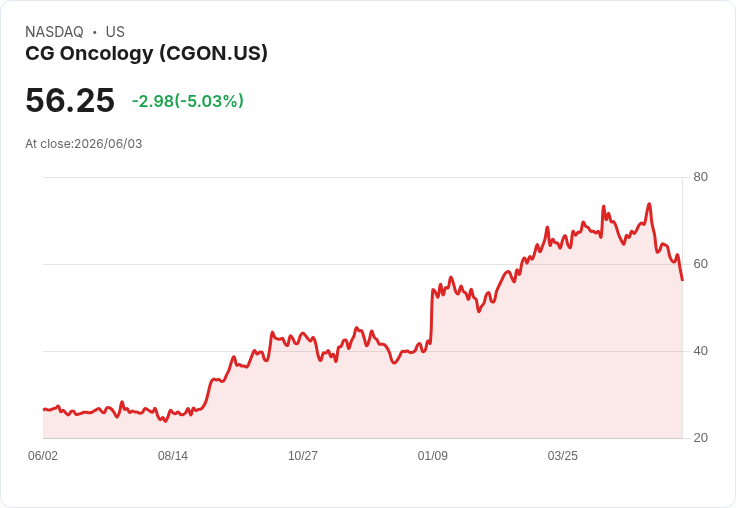 【03:22 即時新聞】CG Oncology(CGON) 重挫逾5%/技術指標續弱、跌破短期支撐