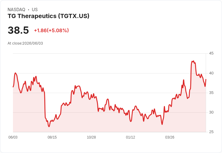 【21:30 即時新聞】TG Therapeutics(TGTX) 盤中勁揚逾5％ KD低檔翻揚、MACD空方收斂帶動技術反彈