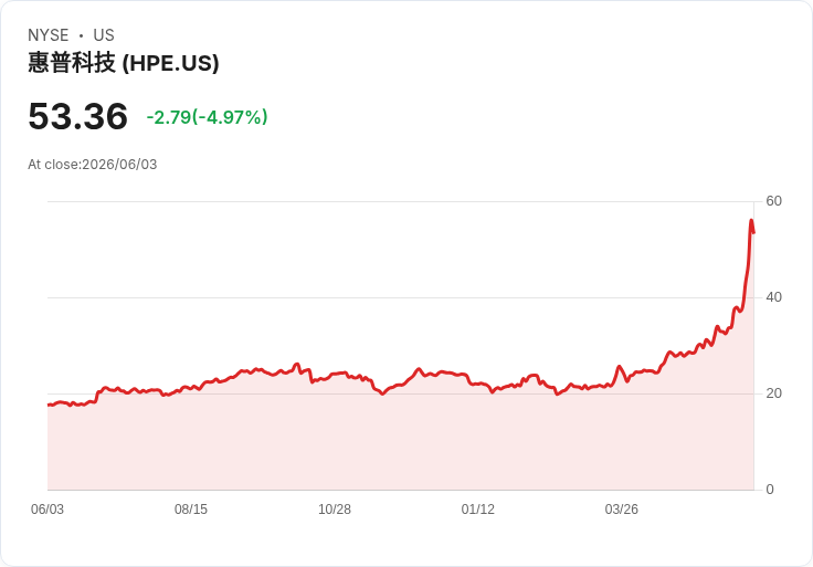 【21:45 即時新聞】Hewlett Packard Enterprise(HPE) 跌逾5％／AI 財報利多後短線獲利了結壓回