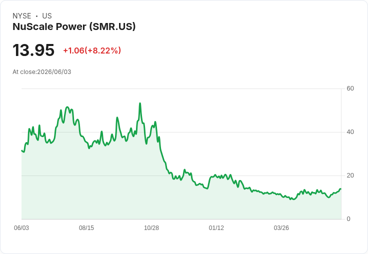 證券分析：NuScale Power 具潛力，投資者應在11月前佈局！