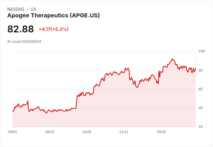 【21:57 即時新聞】Apogee Therapeutics(APGE) 盤中勁揚逾5％ K值維持高檔、短線技術面轉強