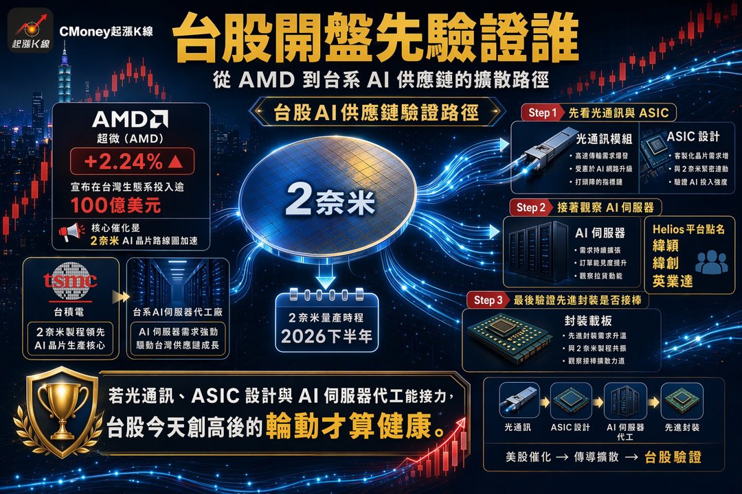資訊圖表