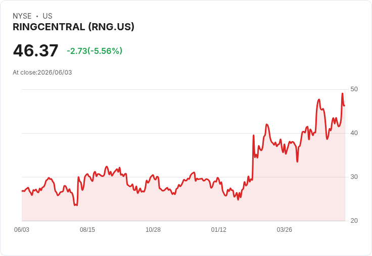 股票市場震盪！monday.com、RingCentral及BlackLine股價重挫，投資者該如何應對？