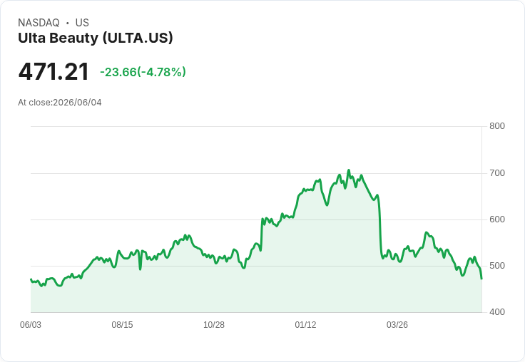 【財報電話會議】● 全通路＋獨家品牌雙引擎！Ulta Q1 業績強彈、回購升級搶市且：