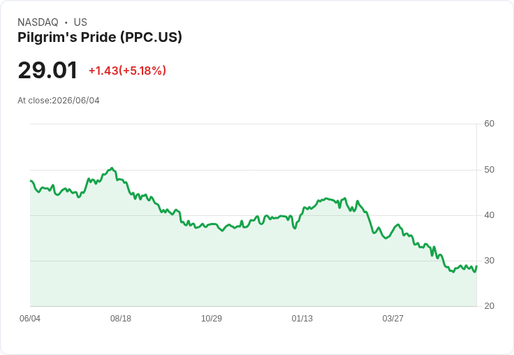 【22:02 即時新聞】Pilgrim's Pride(PPC) 大漲5.2％ ／KD黃金交叉＋MACD翻多助攻反彈
