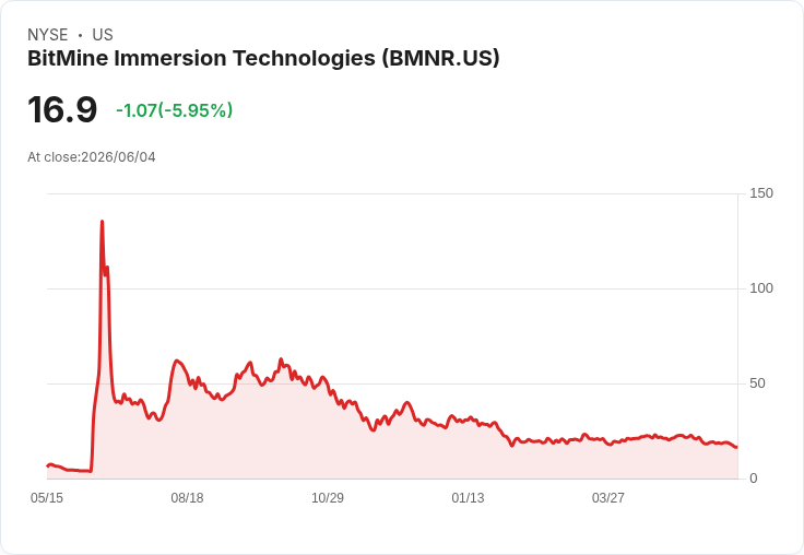 Bitmine Immersion計劃發行3億美元優先股 資金助力ETH購買與回購計畫
