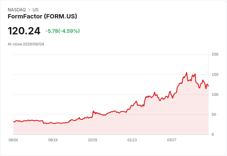 【21:31 即時新聞】FormFactor(FORM) 重挫5.3％／KD轉弱、MACD持續背離壓抑股價