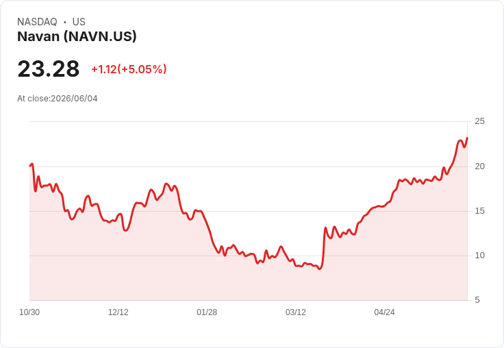【22:32 即時新聞】Navan (NAVN) 漲逾5％／KD高檔+MACD偏多 支撐買盤推升股價