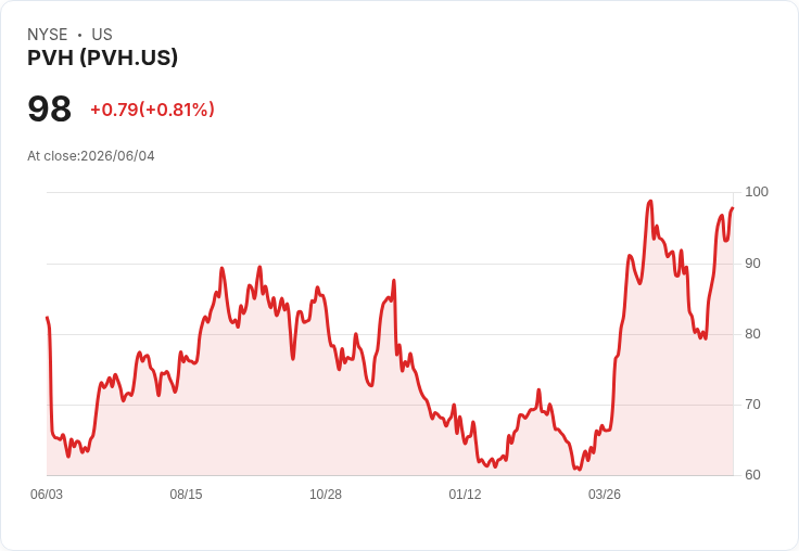 PVH Q1表現超預期卻股價狂跌19.7%,投資者該如何抉擇?