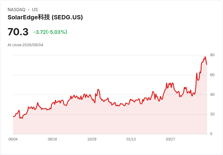 【23:38 即時新聞】SolarEdge Technologies(SEDG) 跌逾5％／估值過高且基本面轉弱遭點名風險