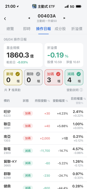【00403A】06/04 操作日報|經理人翻倍大買南亞,調節聯電