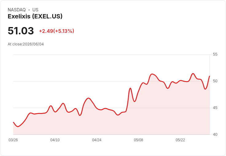 【00:51 即時新聞】Exelixis(EXEL) 盤中勁揚逾5％ KD高檔回落後再轉強挑戰前高