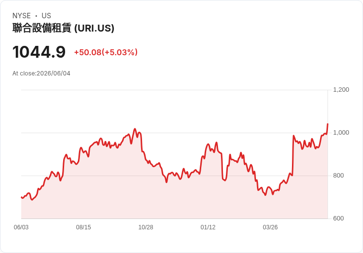 【01:56 即時新聞】United Rentals(URI) 大漲逾5% 技術指標轉強、站穩多條均線