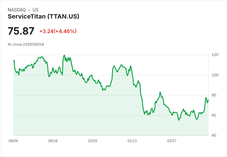 行業AI恐慌影響ServiceTitan (TTAN),第一季表現不佳!