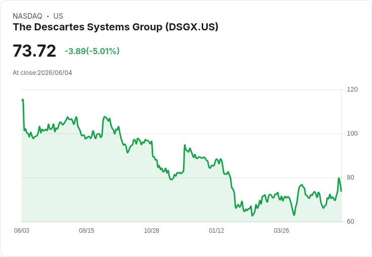 【03:38 即時新聞】The Descartes Systems Group(DSGX) 盤中挫逾5％　短線技術指標高檔轉弱引關注