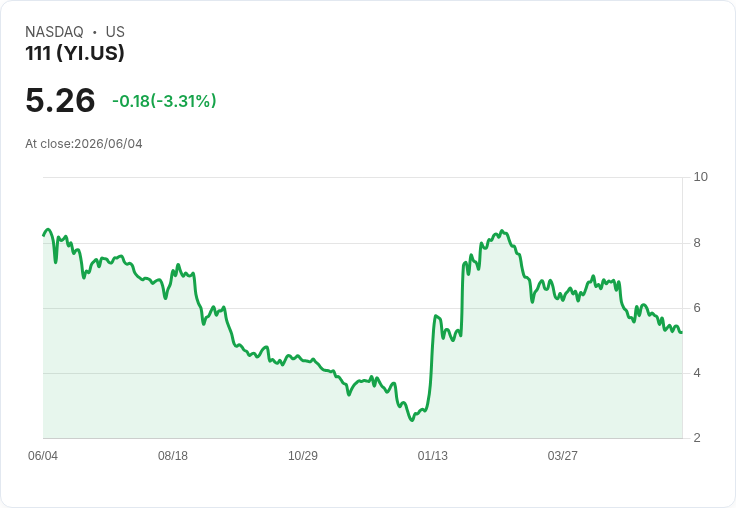 111公司第一季財報出爐：虧損每股-0.60美元，營收驟降33.1％！