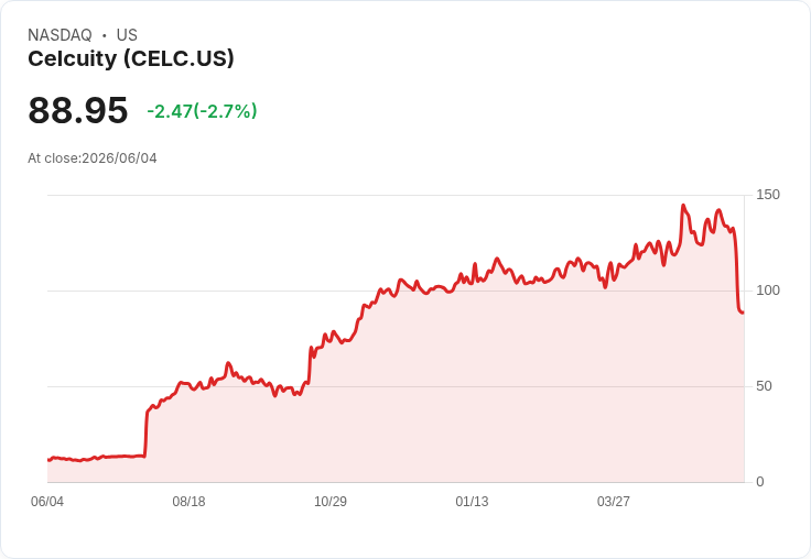 Celcuity 成功募集 5 億美元可轉換票據，推動新藥開發！