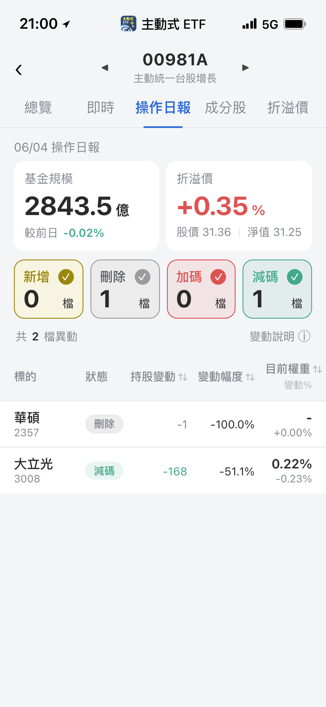 【00981A】06/04 操作日報｜經理人出清華碩並砍半大立光持股