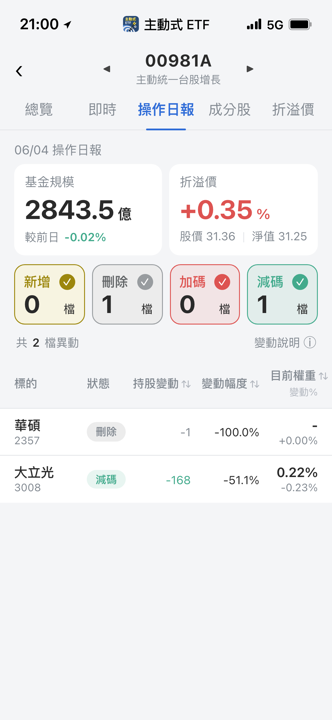 【00981A】06/04 操作日報|經理人出清華碩並砍半大立光持股
