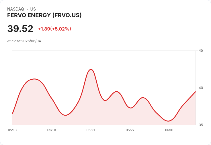 【01:49 即時新聞】FERVO ENERGY(FRVO) 盤中勁揚逾5% MACD維持多頭、短線動能續強