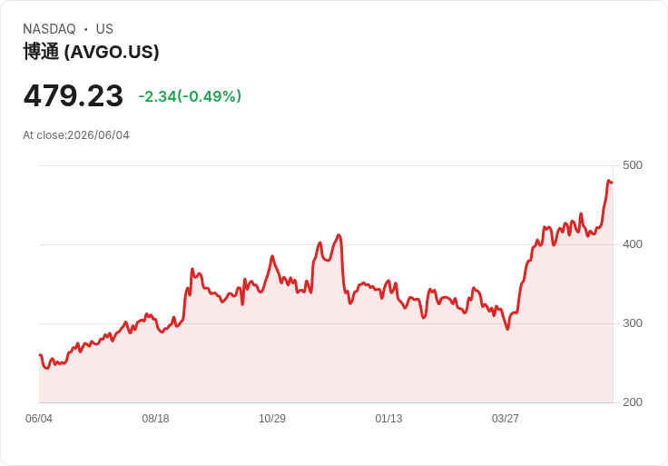 Broadcom AI 營收暴增 143％，股價為何卻逆勢下跌？