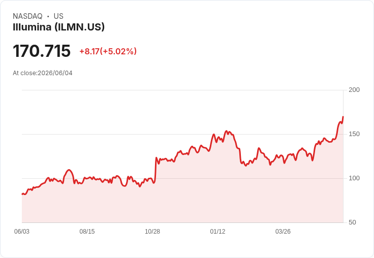 【01:45 即時新聞】Illumina(ILMN) 暴漲約5% 攻高技術面多頭格局延續