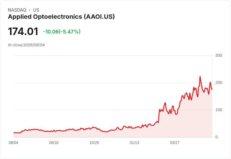 【21:31 即時新聞】Applied Optoelectronics(AAOI) 跌5.7％／光通訊族群早前大漲後出現震盪整理