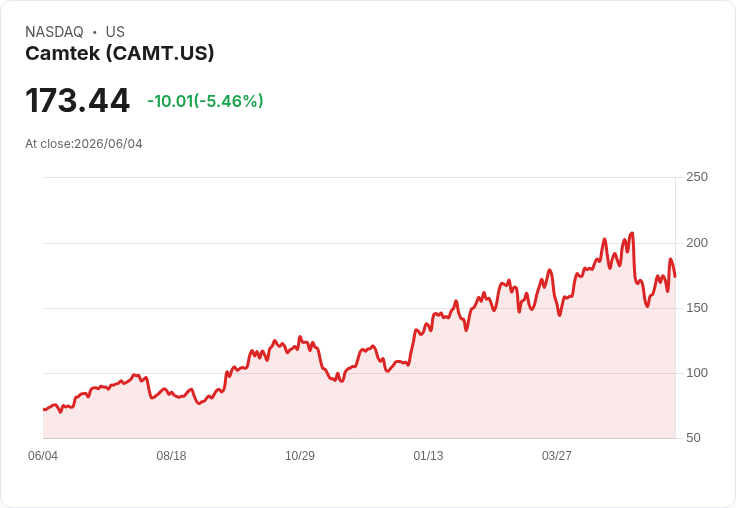 【22:09 即時新聞】Camtek (CAMT) 大跌5.46％／KD高檔轉弱、MACD翻空壓回股價