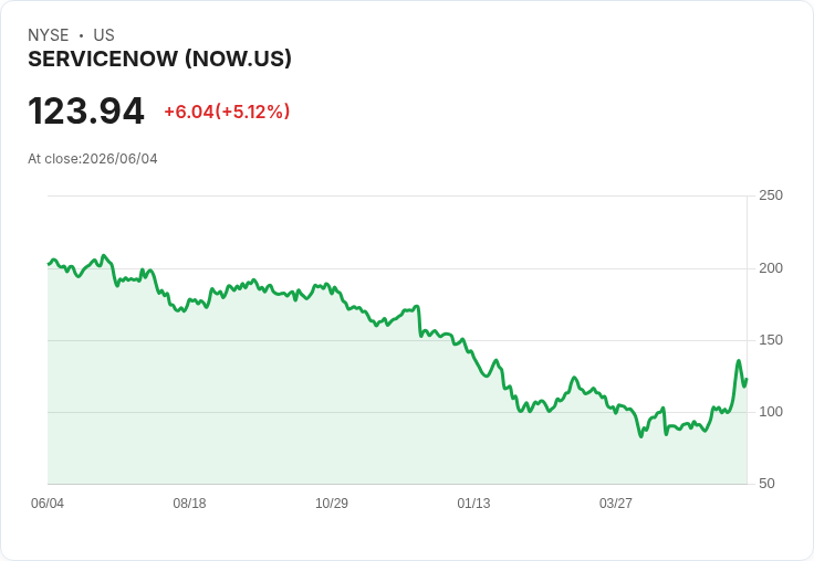 【22:02 即時新聞】ServiceNow(NOW) 盤中勁揚逾5％／受軟體族群走強與AI題材推動