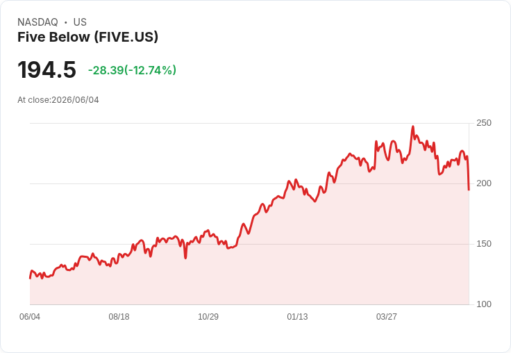 【21:30 即時新聞】Five Below(FIVE) 重挫逾12％／財報利多不敵漲多獲利了結壓力
