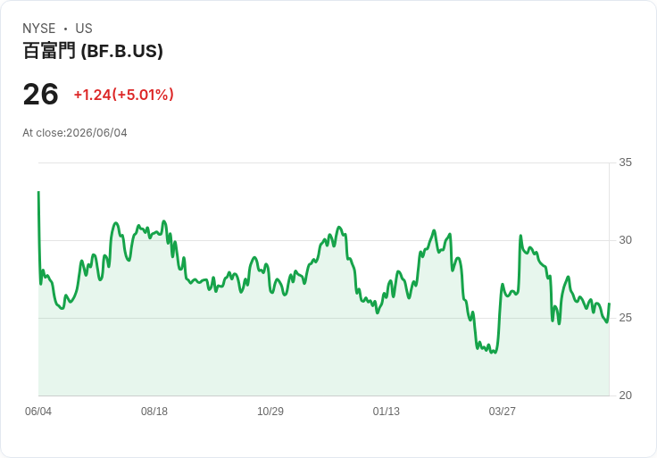 【21:42 即時新聞】Brown Forman(BF.B) 盤中勁揚逾5%/技術指標脫離低檔、短線跌勢有望緩和