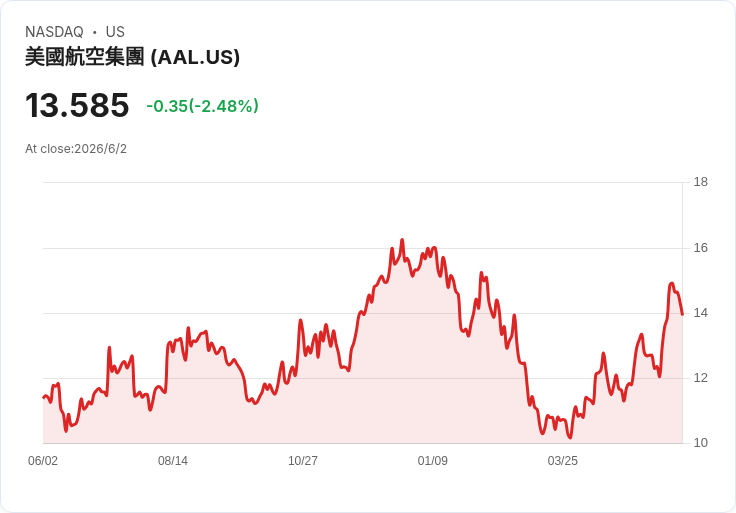 油價飆、違約升、航空哭:高利率時代「槓桿風險鏈」全面拉警報