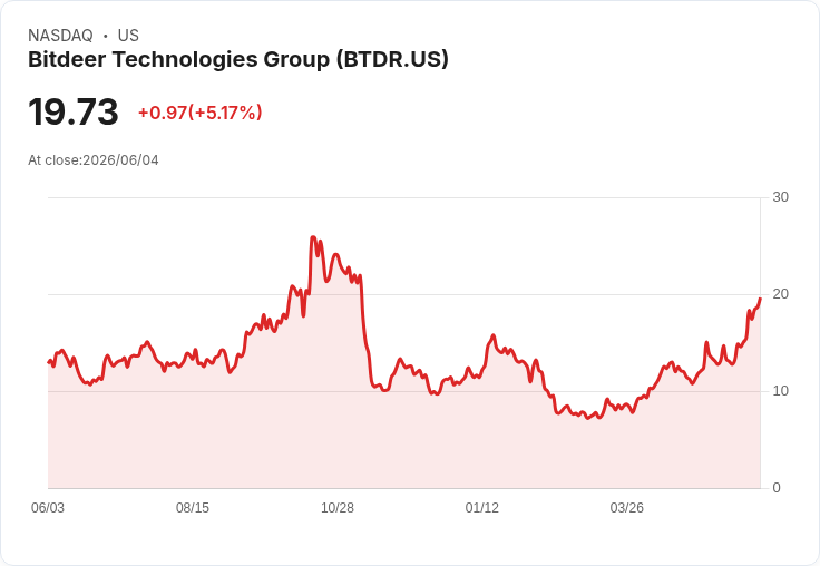 【01:46 即時新聞】Bitdeer Technologies Group(BTDR) 盤中大漲逾5% 技術指標續強推升多頭氣勢