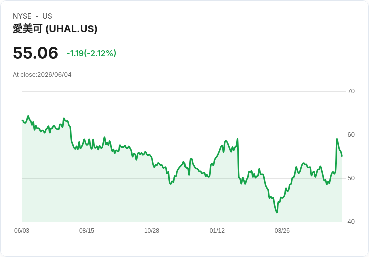 U-Haul Holding 宣佈每股派息0.05美元,穩定回報持續吸引投資者!