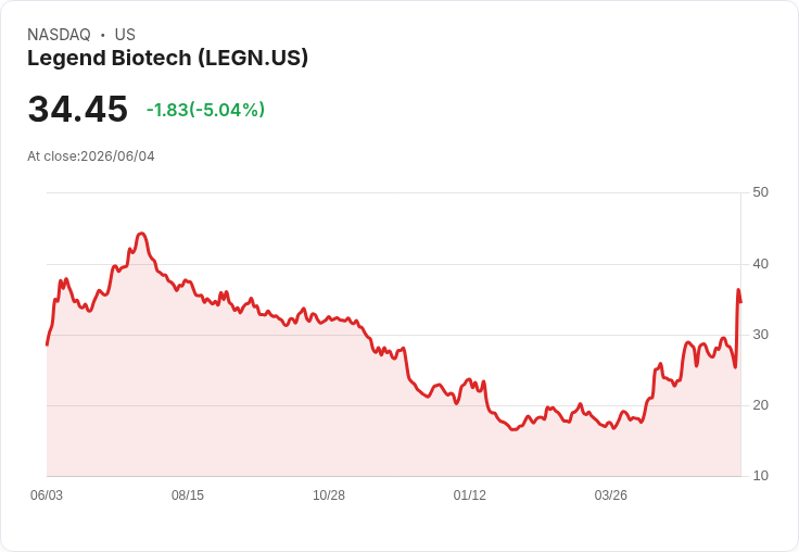 【00:25 即時新聞】Legend Biotech(LEGN) 盤中重挫逾5% 技術指標高檔轉弱引發壓回