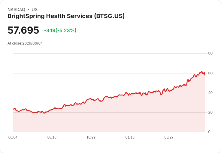 【21:31 即時新聞】BrightSpring Health Services(BTSG) 跌逾5％／大股東15M股轉售壓抑股價