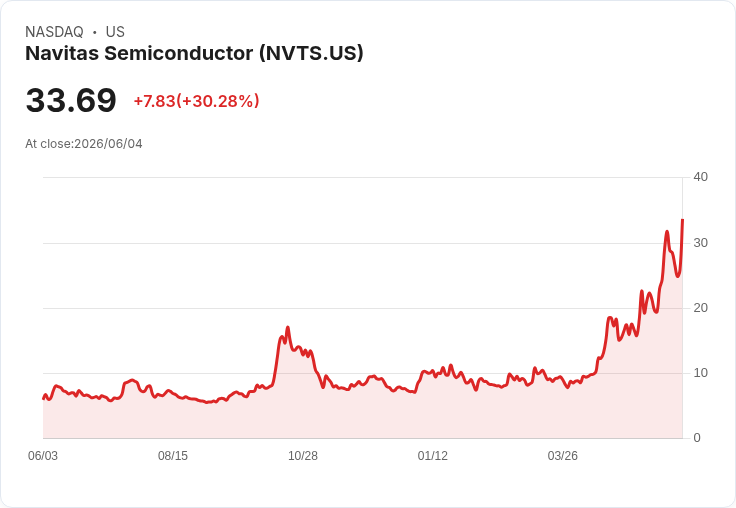 【00:09 即時新聞】Navitas Semiconductor(NVTS) 飆漲30％ 收在33.62 美元／技術指標全面轉強點火買盤
