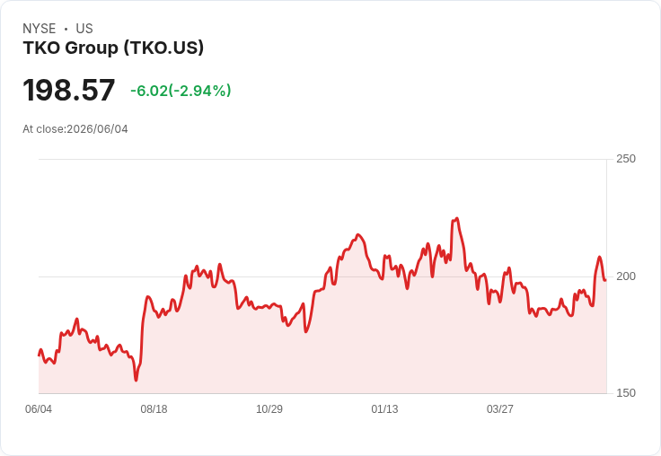 TKO集團季度股息上調1.3％至每股0.79美元，投資者喜迎利好訊息！