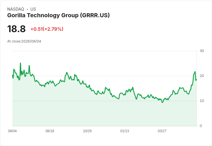 Cantor上調Gorilla Technology目標價至40美元，強勁Q1業績引發看漲預期！