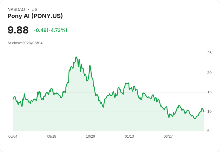 【21:31 即時新聞】Pony AI(PONY) 盤中跌逾5％／KD 高檔轉弱、MACD 多頭動能收斂