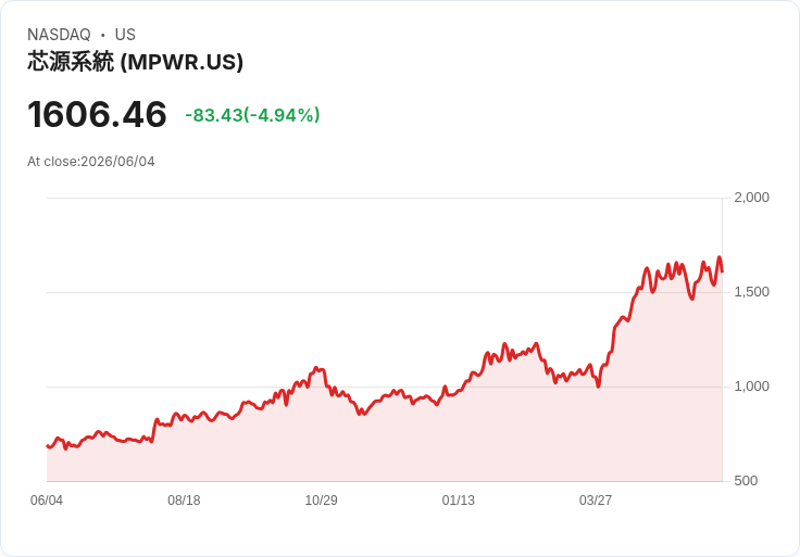 【21:57 即時新聞】Monolithic Power Systems(MPWR) 跌5.0％／KD轉弱＋MACD鈍化引發技術性拉回