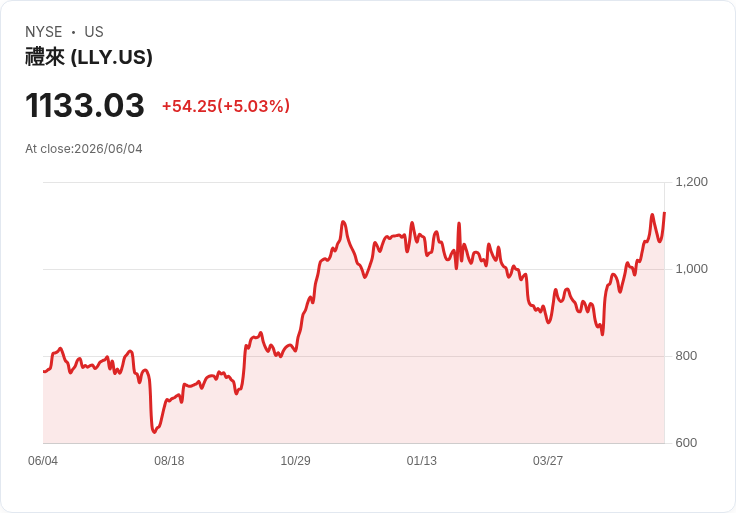 【22:54 即時新聞】Eli Lilly (LLY) 跳漲逾5％｜GLP-1 成長動能與技術授權擴張點火